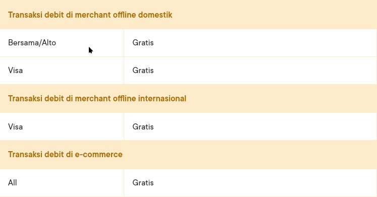 Halaman Biaya & Limit Bank Jago yang menyatakan gratis pada transaksi debit di e-commerce